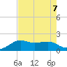 South Jetty entrance tide chart for Wednesday, August 7, 2024