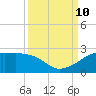 South Jetty entrance tide chart for Tuesday, September 10, 2024