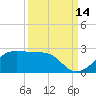 South Jetty entrance tide chart for Saturday, September 14, 2024
