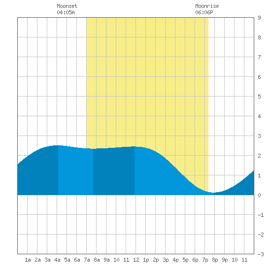 South Jetty entrance tide chart for Sunday, September 15, 2024