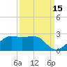 South Jetty entrance tide chart for Sunday, September 15, 2024