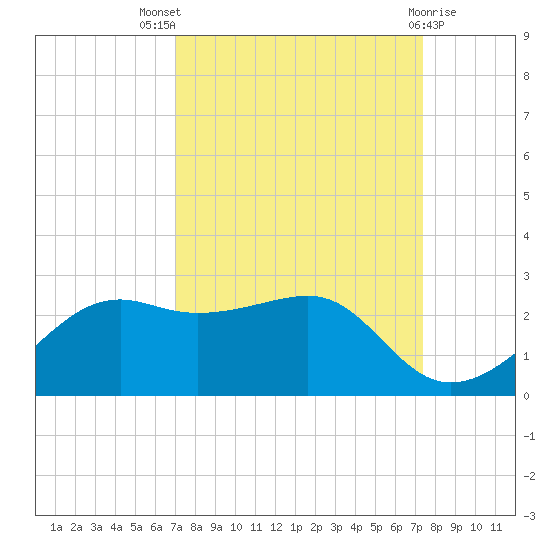 South Jetty entrance tide chart for Monday, September 16, 2024