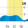 South Jetty entrance tide chart for Monday, September 16, 2024