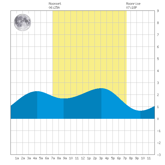 South Jetty entrance tide chart for Tuesday, September 17, 2024