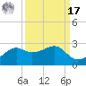 South Jetty entrance tide chart for Tuesday, September 17, 2024