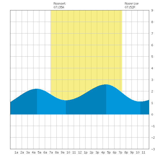 South Jetty entrance tide chart for Wednesday, September 18, 2024