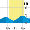 South Jetty entrance tide chart for Thursday, September 19, 2024