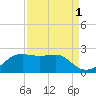 South Jetty entrance tide chart for Sunday, September 1, 2024
