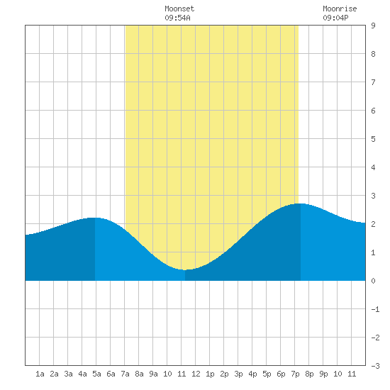 South Jetty entrance tide chart for Friday, September 20, 2024
