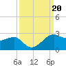 South Jetty entrance tide chart for Friday, September 20, 2024