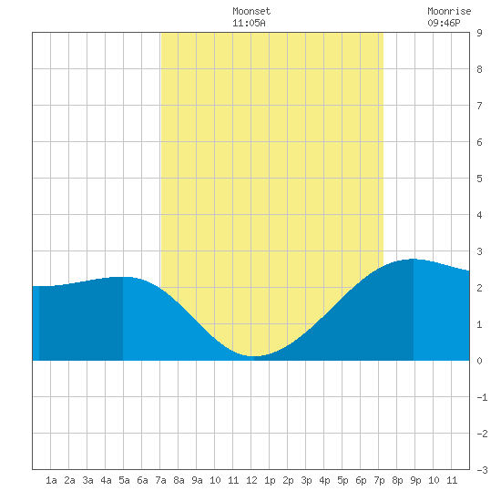 South Jetty entrance tide chart for Saturday, September 21, 2024