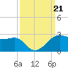 South Jetty entrance tide chart for Saturday, September 21, 2024