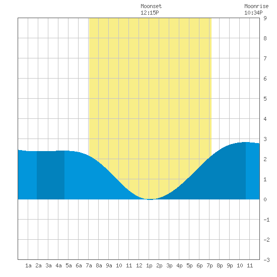 South Jetty entrance tide chart for Sunday, September 22, 2024