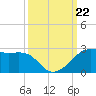 South Jetty entrance tide chart for Sunday, September 22, 2024