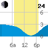 South Jetty entrance tide chart for Tuesday, September 24, 2024