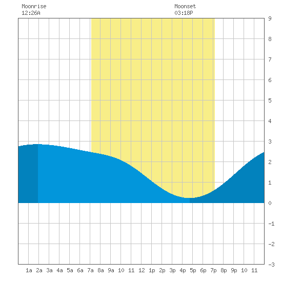 South Jetty entrance tide chart for Wednesday, September 25, 2024