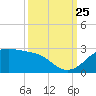 South Jetty entrance tide chart for Wednesday, September 25, 2024