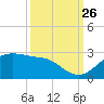 South Jetty entrance tide chart for Thursday, September 26, 2024