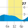 South Jetty entrance tide chart for Friday, September 27, 2024