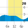 South Jetty entrance tide chart for Saturday, September 28, 2024