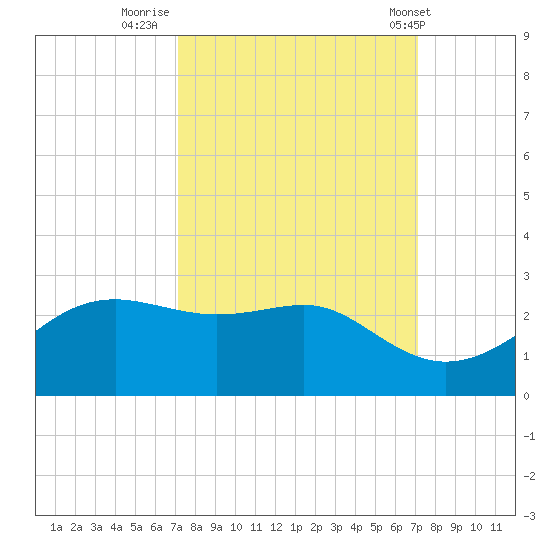 South Jetty entrance tide chart for Sunday, September 29, 2024