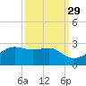 South Jetty entrance tide chart for Sunday, September 29, 2024