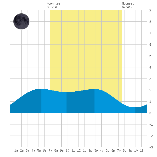 South Jetty entrance tide chart for Monday, September 2, 2024