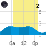 South Jetty entrance tide chart for Monday, September 2, 2024