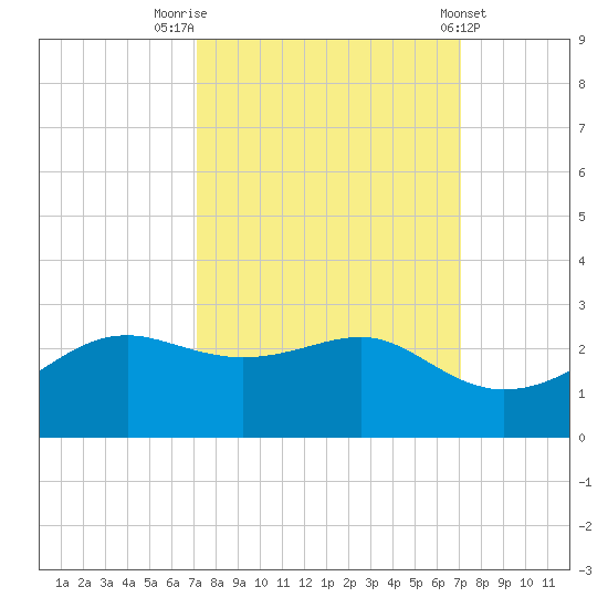 South Jetty entrance tide chart for Monday, September 30, 2024