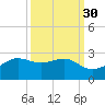 South Jetty entrance tide chart for Monday, September 30, 2024