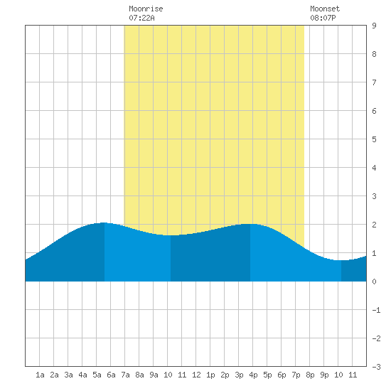 South Jetty entrance tide chart for Tuesday, September 3, 2024