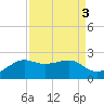 South Jetty entrance tide chart for Tuesday, September 3, 2024