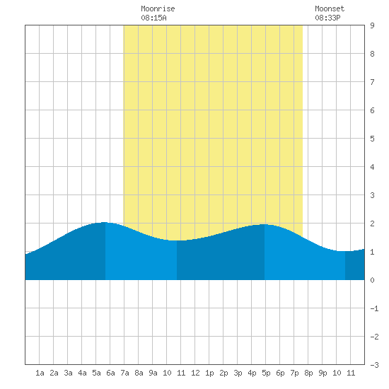 South Jetty entrance tide chart for Wednesday, September 4, 2024