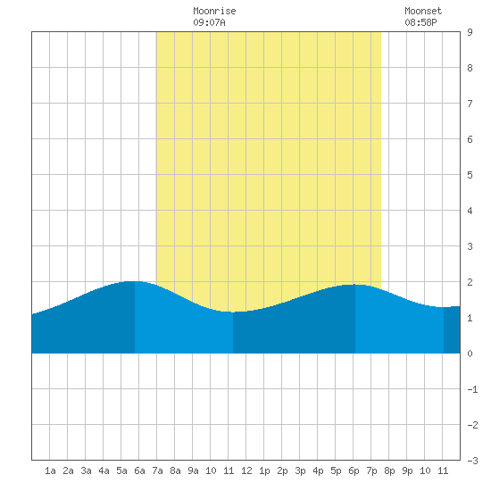 South Jetty entrance tide chart for Thursday, September 5, 2024