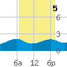 South Jetty entrance tide chart for Thursday, September 5, 2024