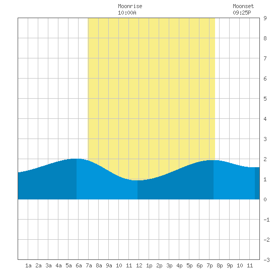 South Jetty entrance tide chart for Friday, September 6, 2024