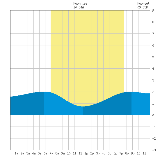 South Jetty entrance tide chart for Saturday, September 7, 2024