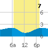 South Jetty entrance tide chart for Saturday, September 7, 2024