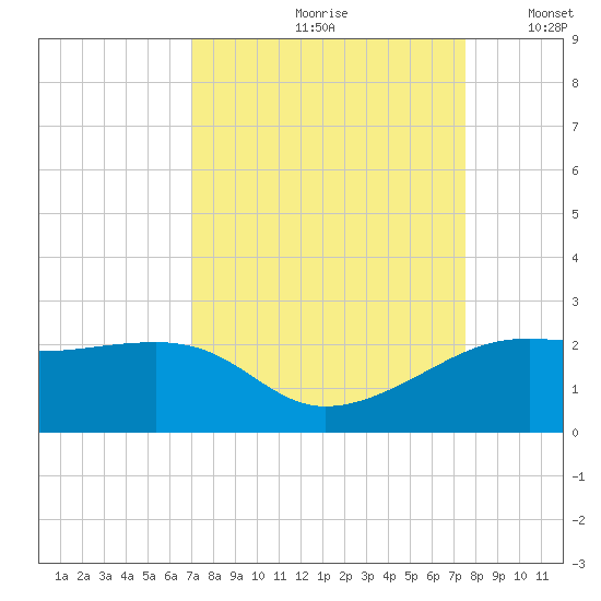 South Jetty entrance tide chart for Sunday, September 8, 2024