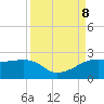 South Jetty entrance tide chart for Sunday, September 8, 2024