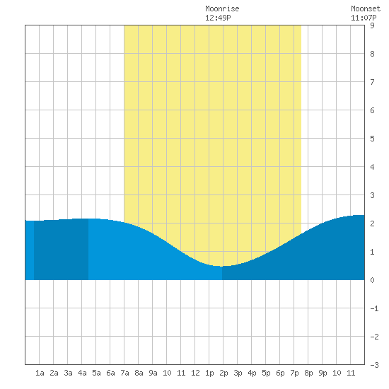 South Jetty entrance tide chart for Monday, September 9, 2024