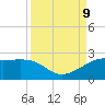 South Jetty entrance tide chart for Monday, September 9, 2024