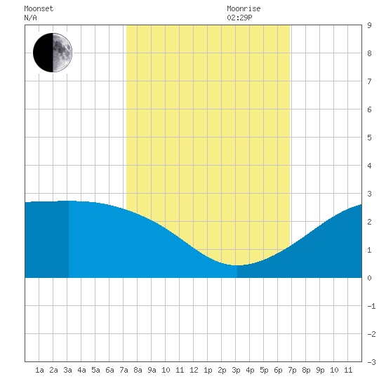 South Jetty entrance tide chart for Thursday, October 10, 2024