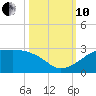 South Jetty entrance tide chart for Thursday, October 10, 2024