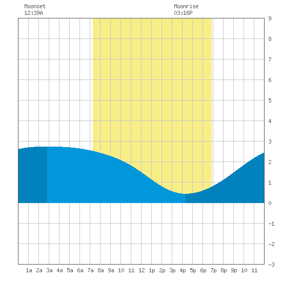 South Jetty entrance tide chart for Friday, October 11, 2024