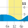 South Jetty entrance tide chart for Friday, October 11, 2024