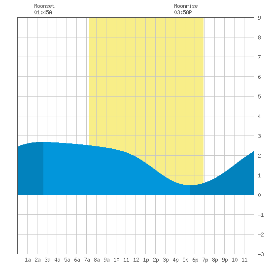South Jetty entrance tide chart for Saturday, October 12, 2024