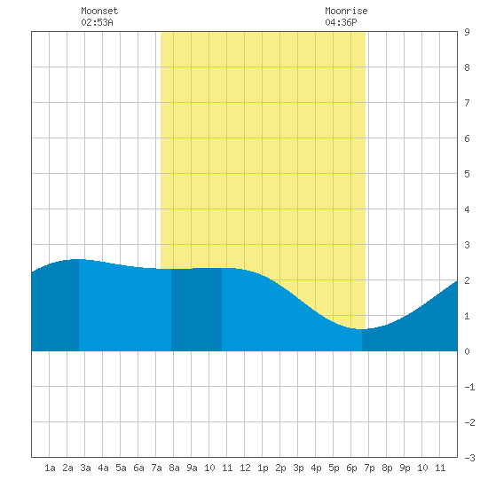 South Jetty entrance tide chart for Sunday, October 13, 2024