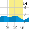 South Jetty entrance tide chart for Monday, October 14, 2024
