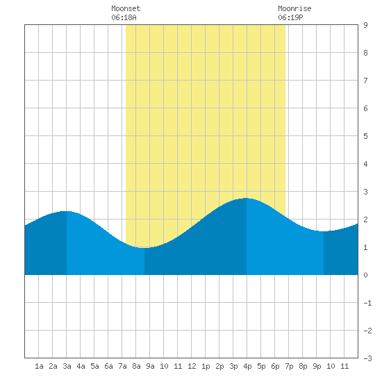 South Jetty entrance tide chart for Wednesday, October 16, 2024